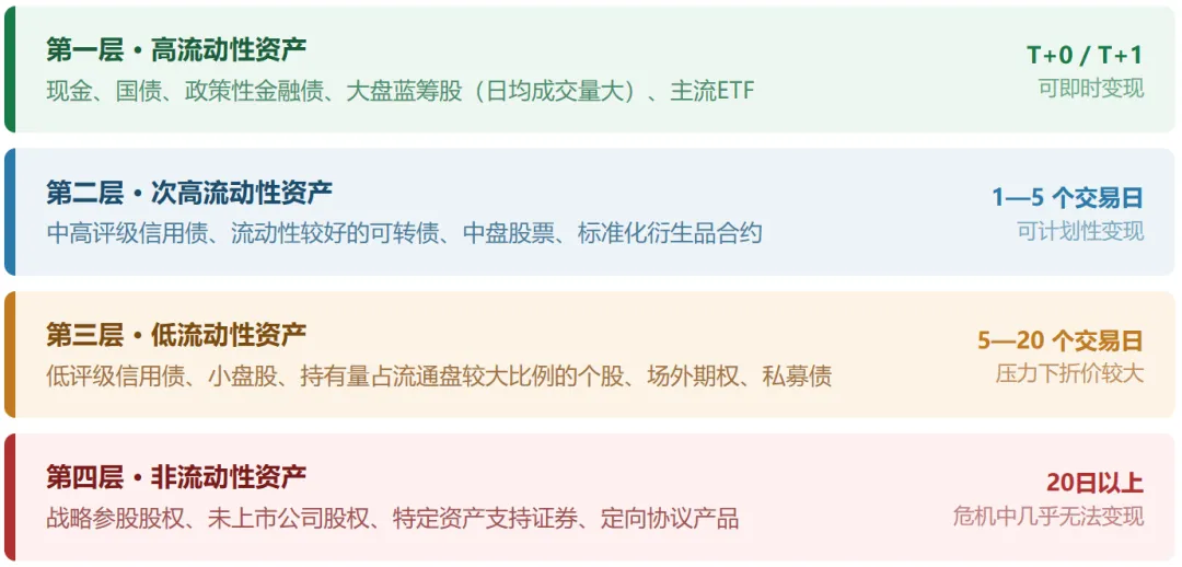 券商自营风控体系 · 第3篇:流动性风险:账上有钱≠有流动性