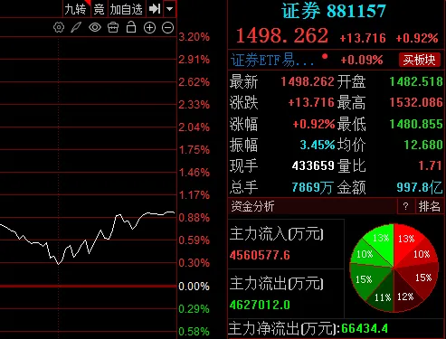 A股收评:券商板块继续上涨,沪深两市被暴跌重锤