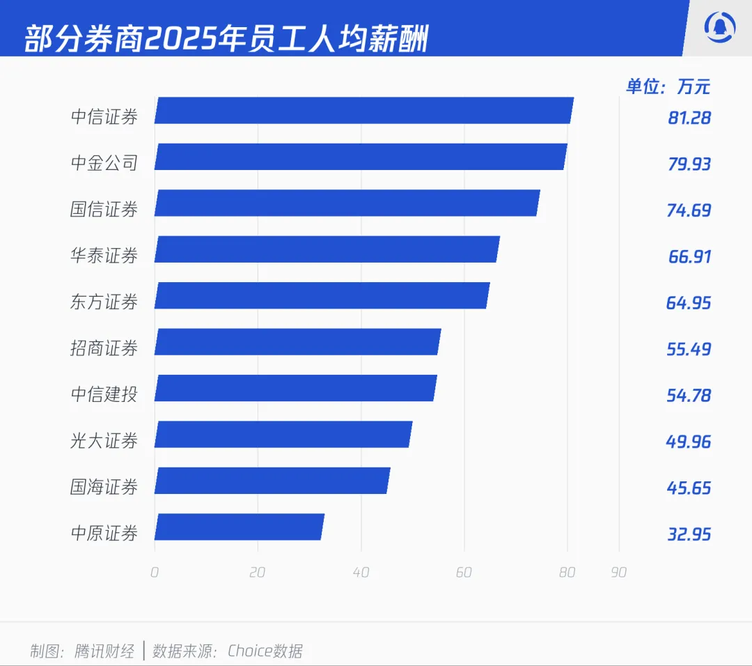 降薪、递延、终身追责:超30家券商大改薪酬,金融高管告别“赚快钱”