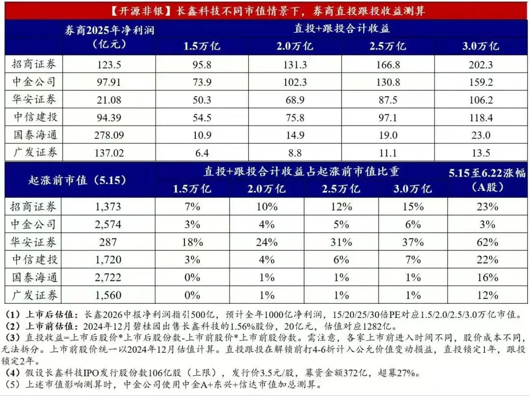 暴涨的券商能持续?
