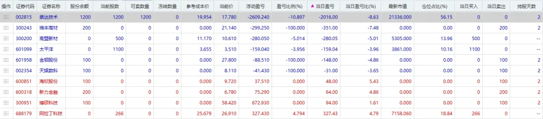 实盘第3天(3.8w)|券商吸金科技回调,超跌板块反击