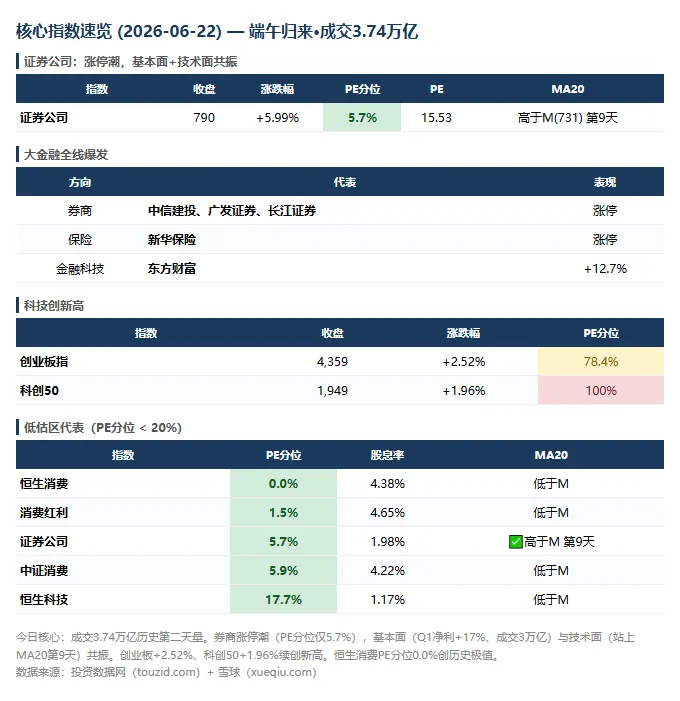 券商涨停潮,但PE分位才5.7%