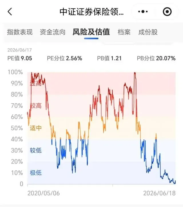 历史第二大成交量,券商见底了吗?