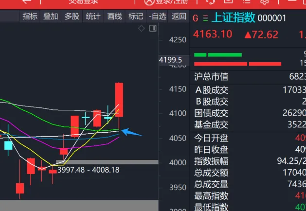 今天券商大涨,你觉得能持续多久?
