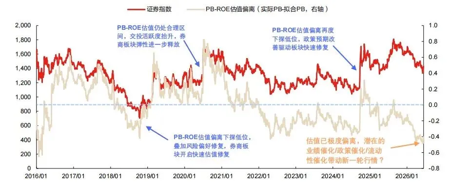 当前券商板块具备投资价值的核心因素分析