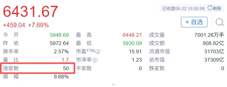 券商板块突然拉升!政策+业绩双轮驱动,行情才刚刚启动?