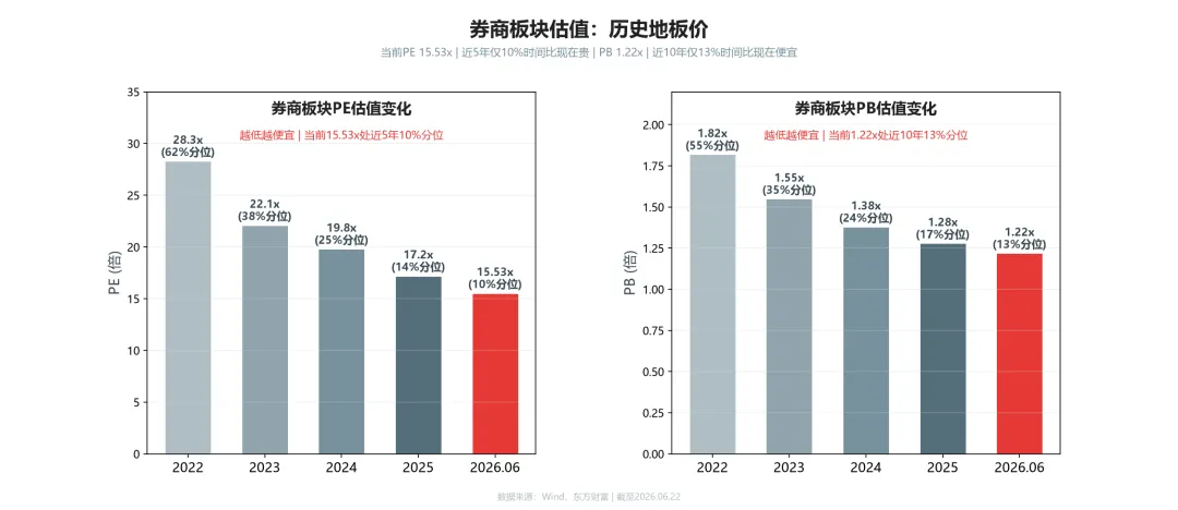 券商暴动是＂真启动＂还是＂一日游＂?三组数据拆解＂牛市旗手＂估值业绩背离