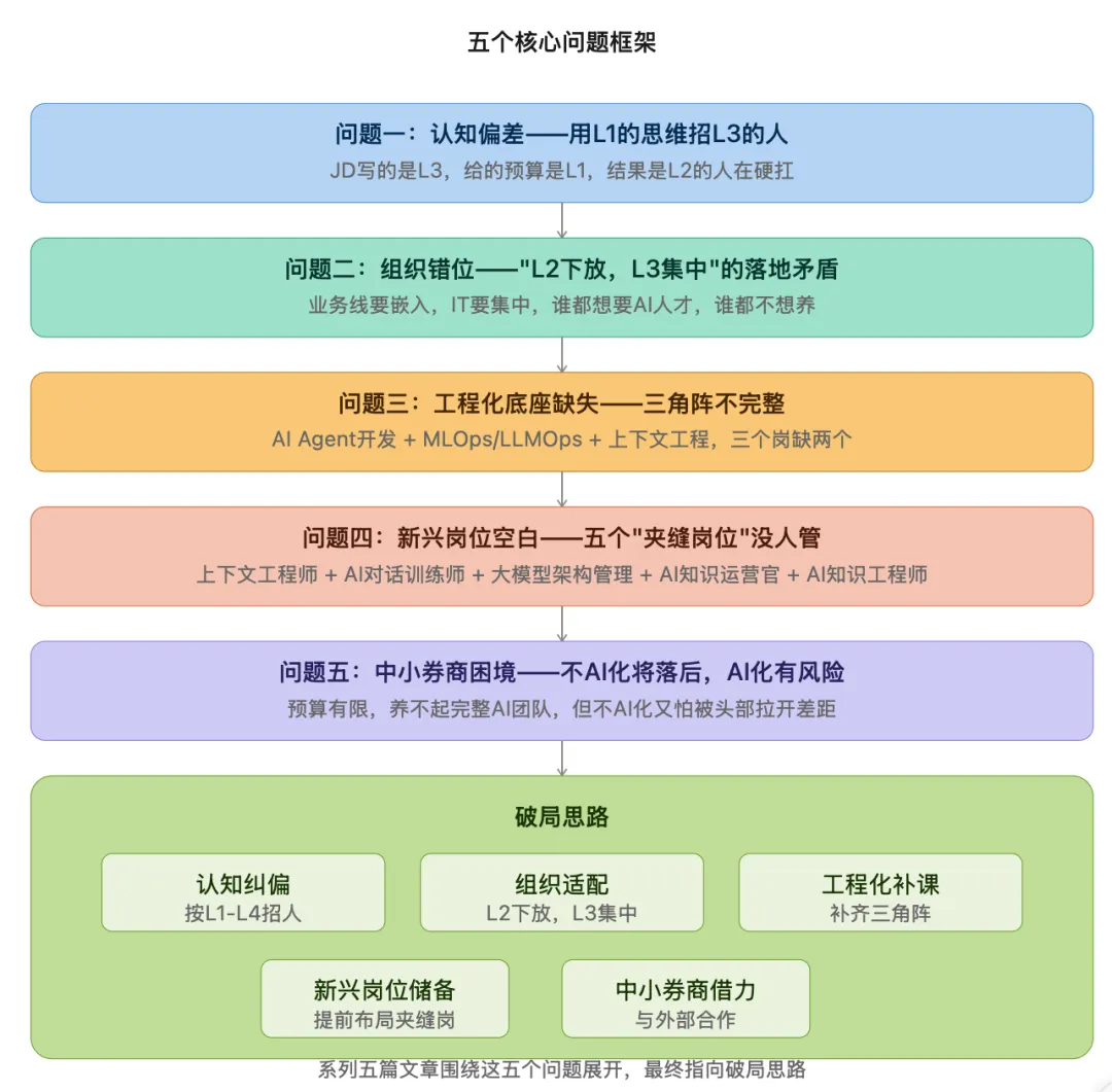 校长聊「券商AI人才战」系列小结:五个核心问题与破局思路