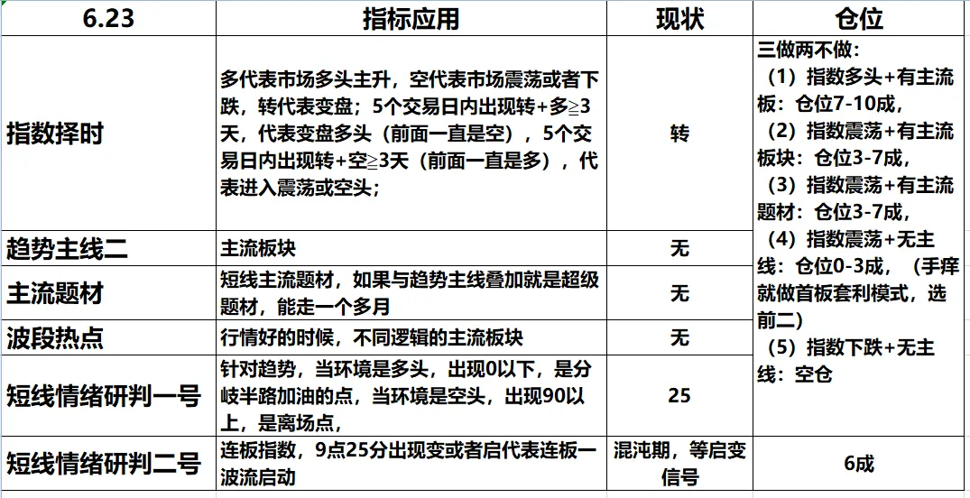 6.23复盘:科技休整,券商没有接力成功,只是维稳补涨