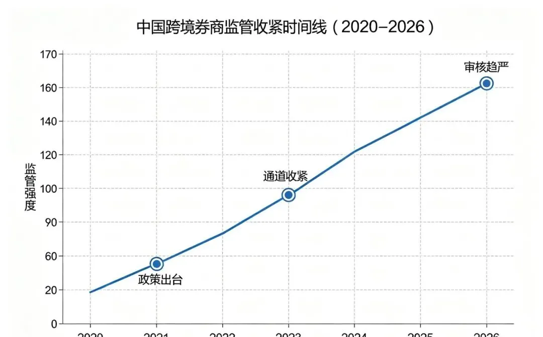 国内想要参与美股交易,主流券商陆续收紧通道,靠谱渠道完整盘点