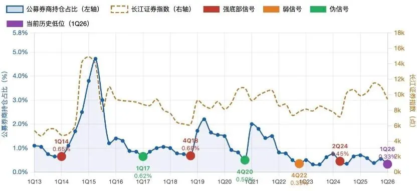 券商板块大爆发!是情绪脉冲一日游吗?