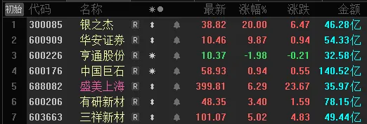 券商涨了,指数却绿了?拆解本轮行情最核心的变化:科技才是真“旗手”