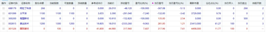 实盘第4天(3.8w)|券商吸金科技回调,超跌板块反击