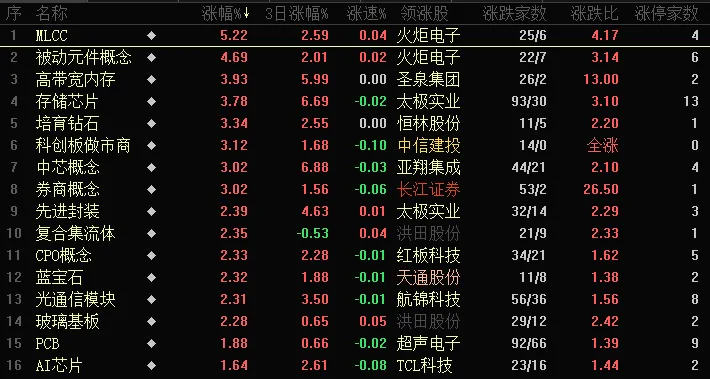 6.25龙哥股票短线涨停复盘(券商和科技协同,能维持多久?指数震荡上涨,站上五日线!市场馈赠,取之!)