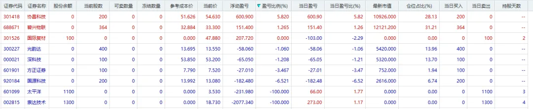 实盘第5天(3.88w)|券商科技共振,能维持否?