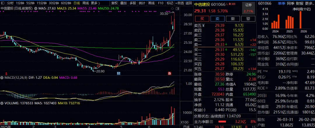 印花税涨88.8%、强制跟投科创板——券商这一波,逻辑比你想的硬