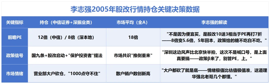 2005年满仓券商赚10倍,2015年股灾回撤不到10%——李志强,华强北红马甲出身的＂政策派老炮＂