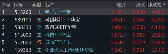 同步大涨,硬科技+券商演绎强势进攻矛与低位防守盾!高“光”159363放量再突破,军工酝酿转机