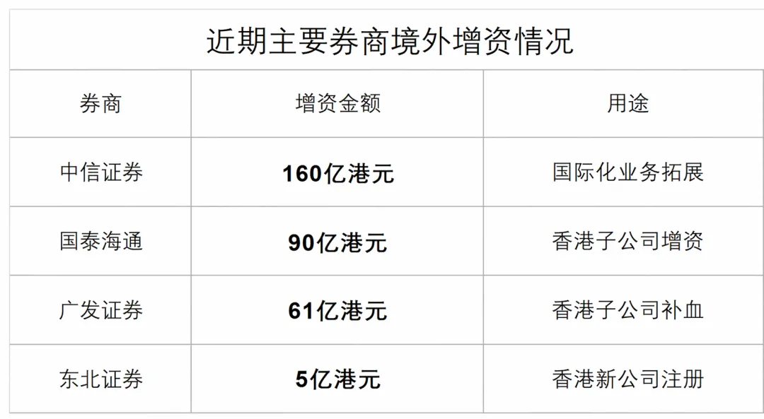 160亿砸向海外!券商大扩招,商科留学生的离谱红利来了