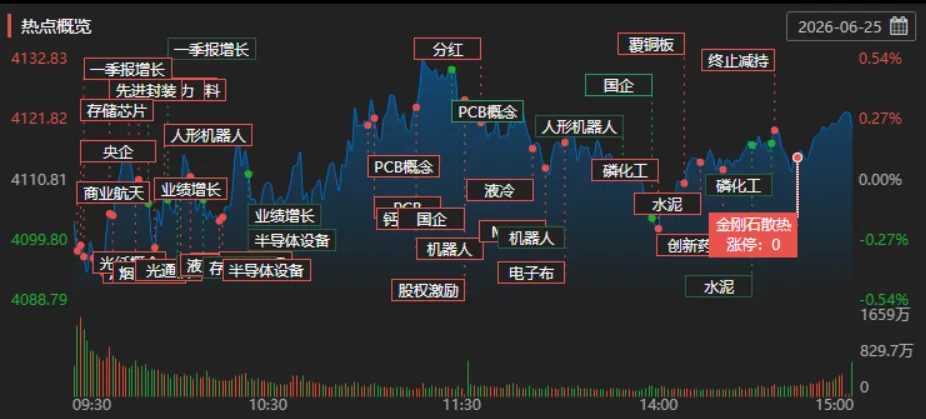 收评:A股“美股化”!券商依旧热场子,创业板、科创50双双创历史新高,市场还是冰火两重天!