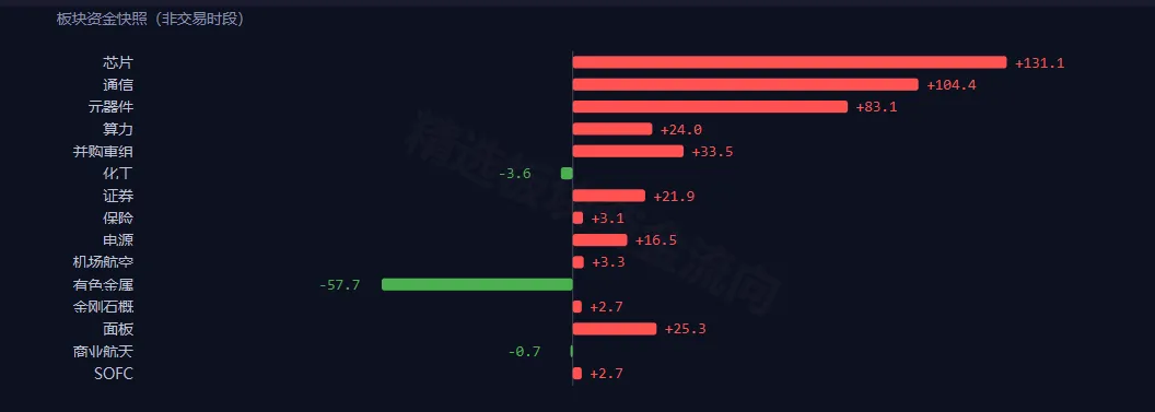 为什么会是科技与券商两个板块