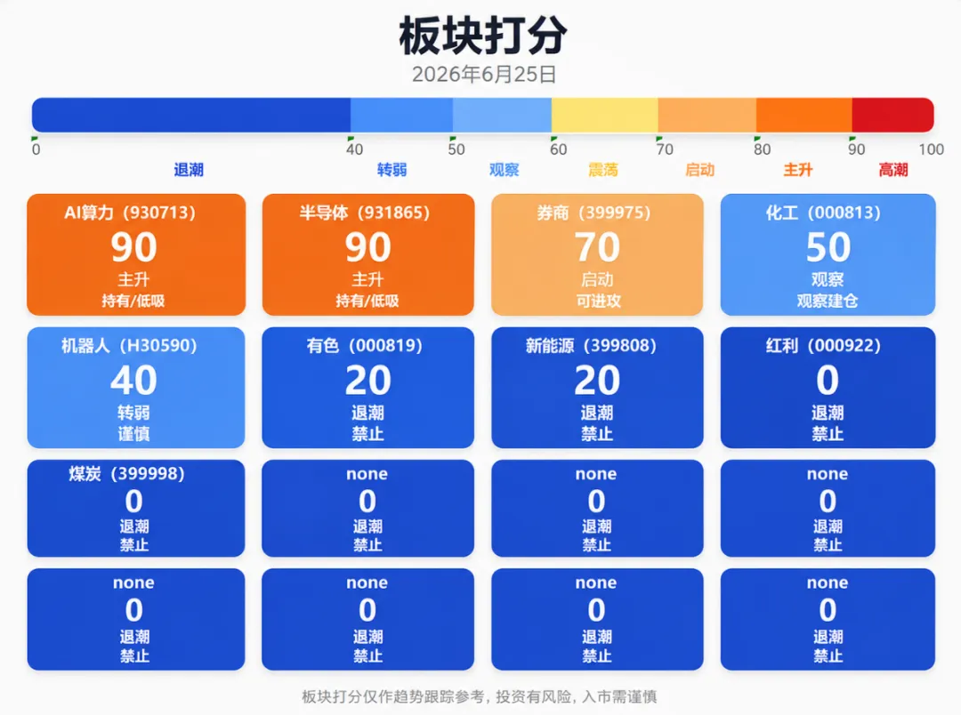 6月25日:券商板块疑似启动