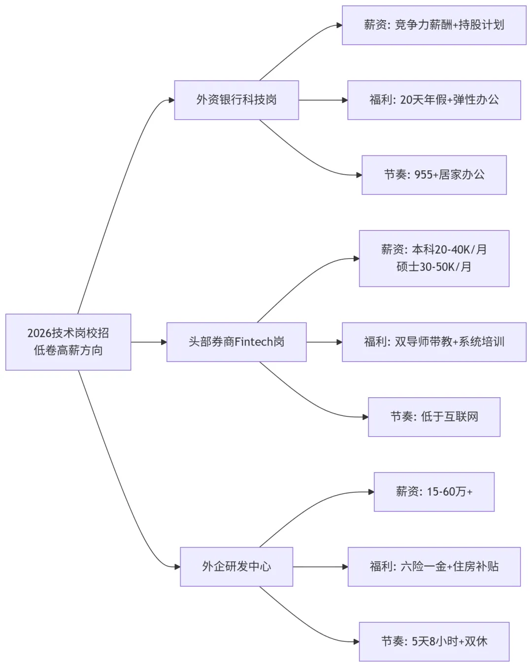 2026不想996?这些外企、券商的技术岗校招正在偷偷抢人