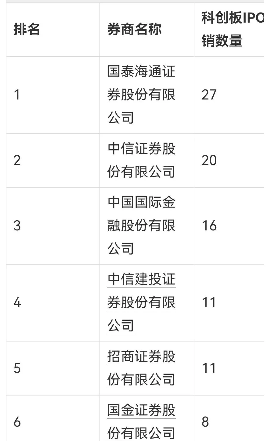 科创板强制承销券商跟投