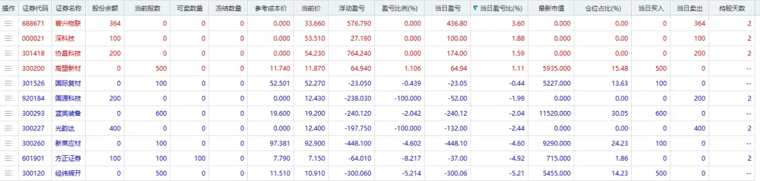 实盘第5天(3.8w)|券商科技共振,能维持否?