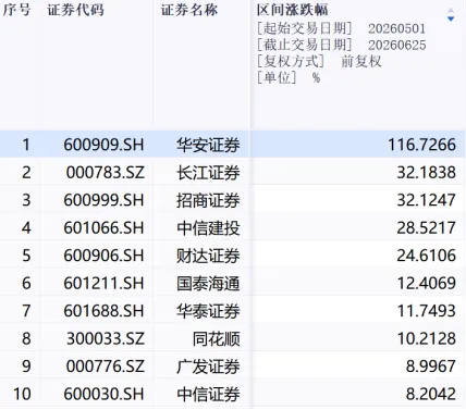 券商股迎脉冲式上涨!“买券商=买科技”逻辑显现