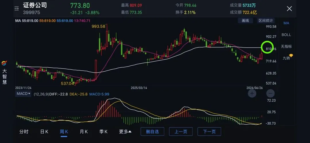 20260627这波券商走势,看明白(把握)了吗?