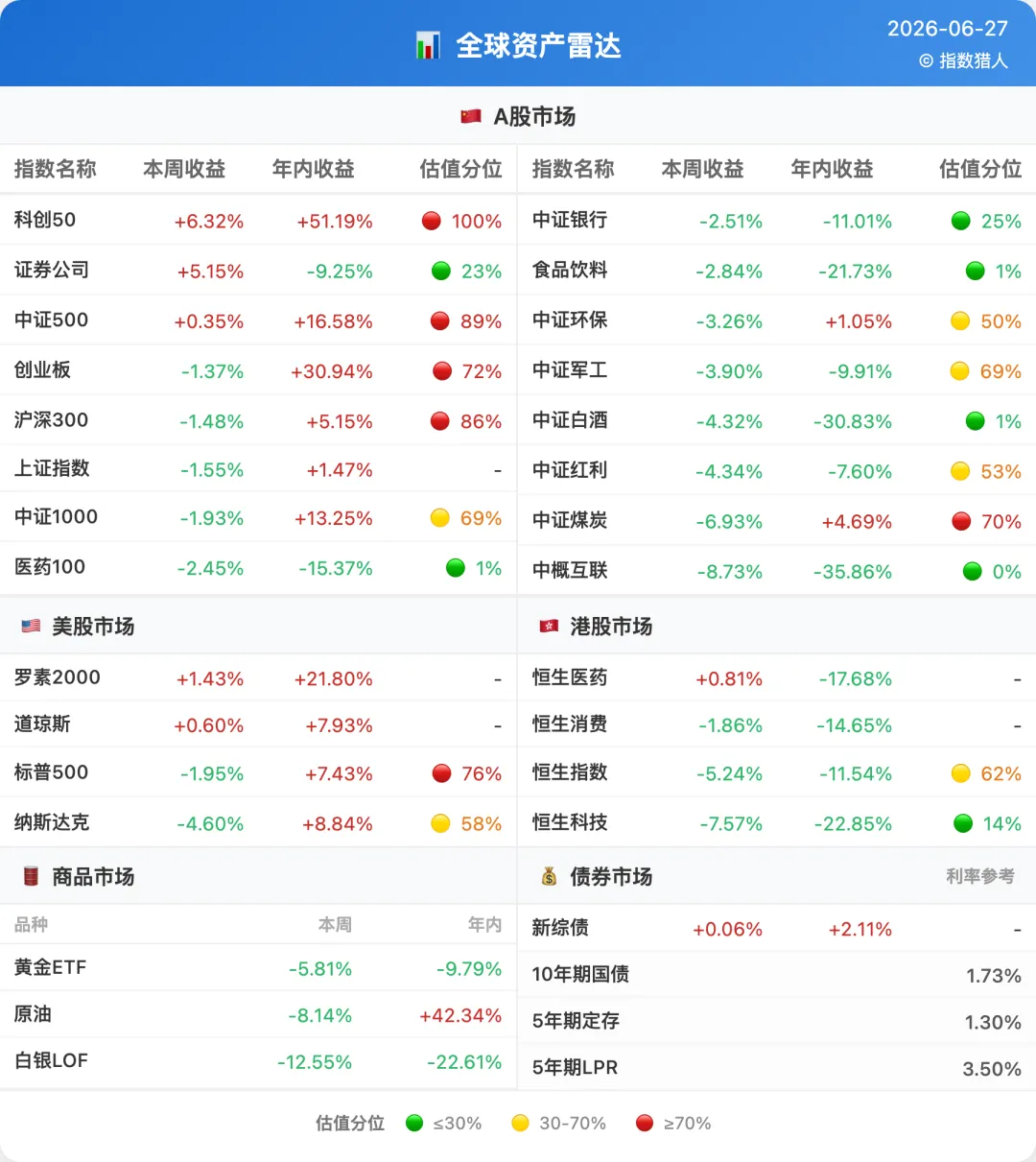 全球资产周报:科创50继续冲,券商亮黄金