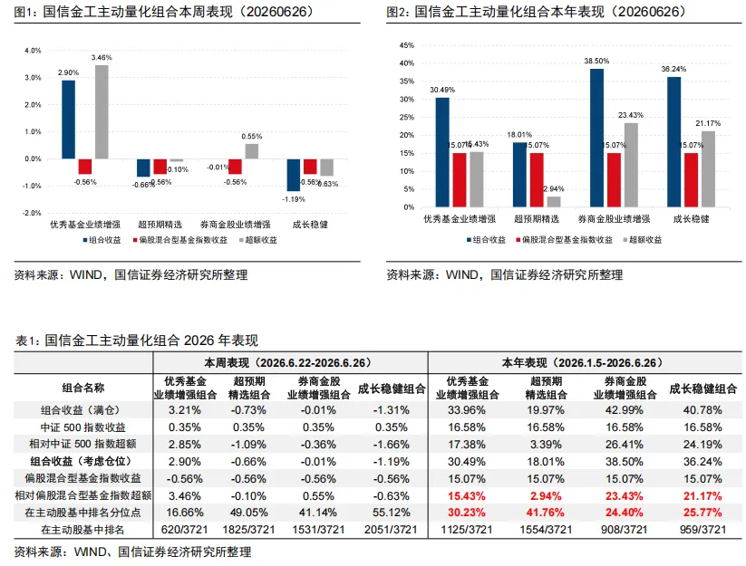券商金股增强组合年内满仓上涨43%