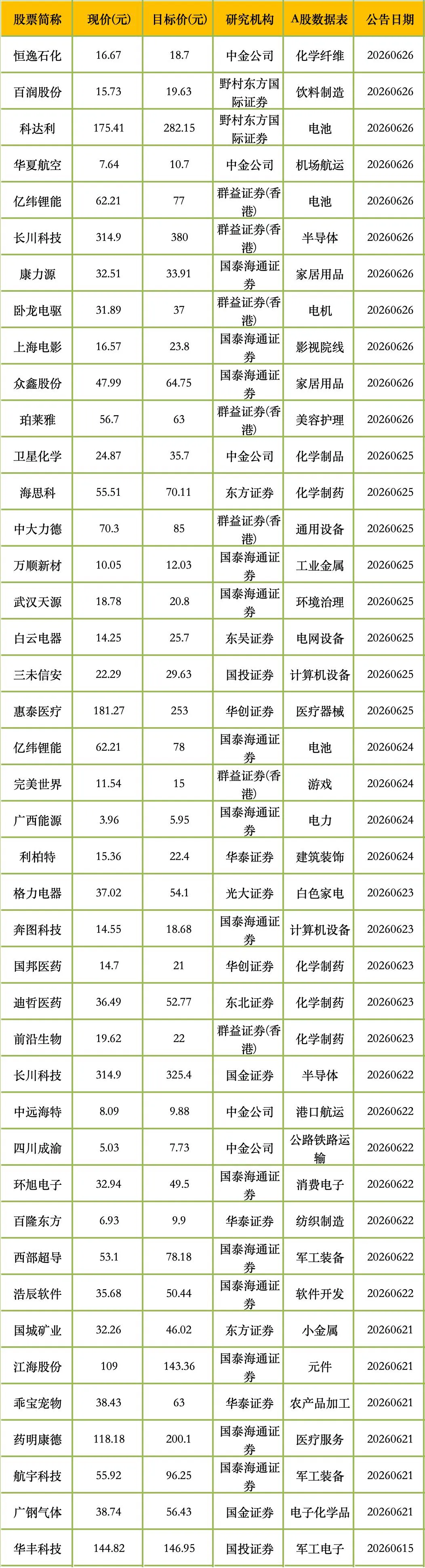6月28日,券商给予评级并且给出目标价的公司一览