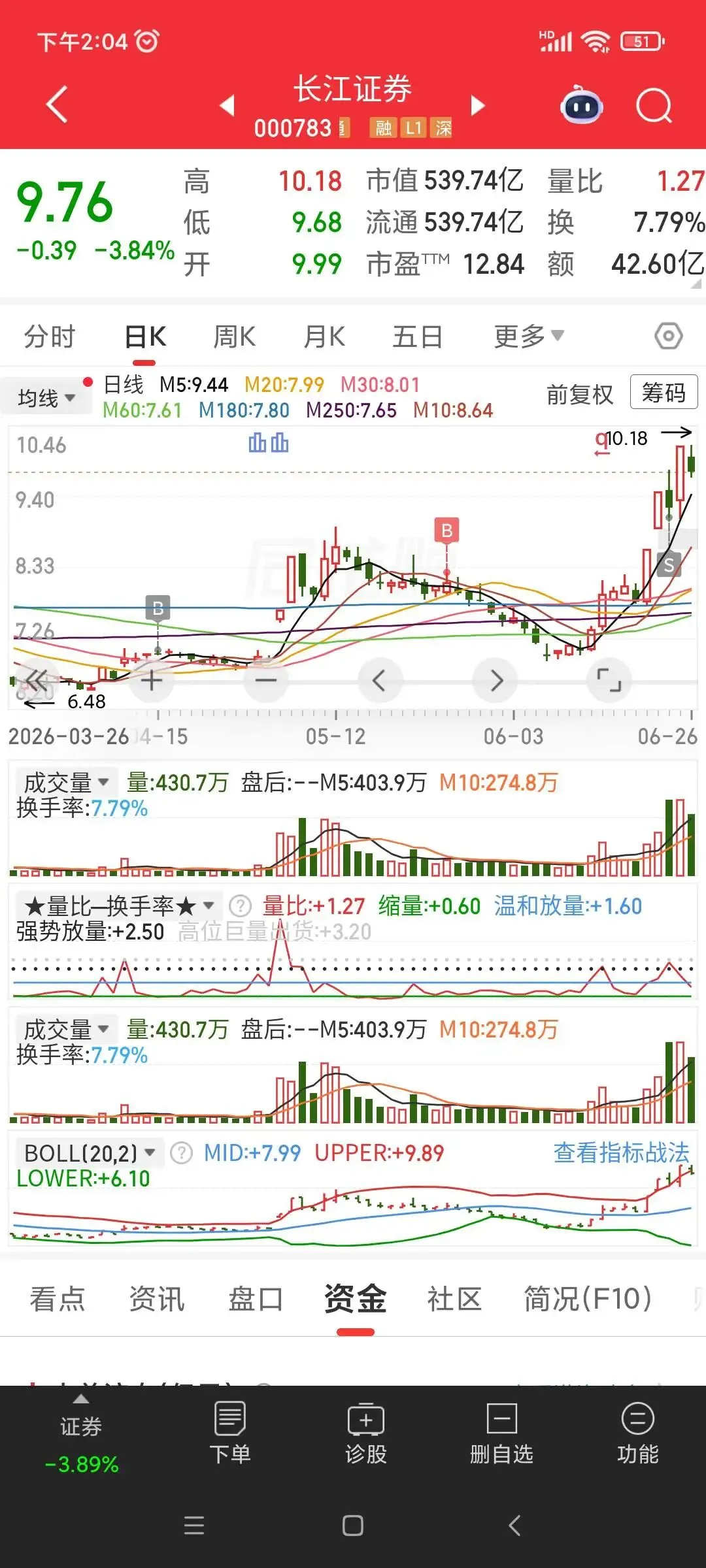 券商反复洗盘为什么我没割肉?长江证券22.5%收益背后的量能逻辑
