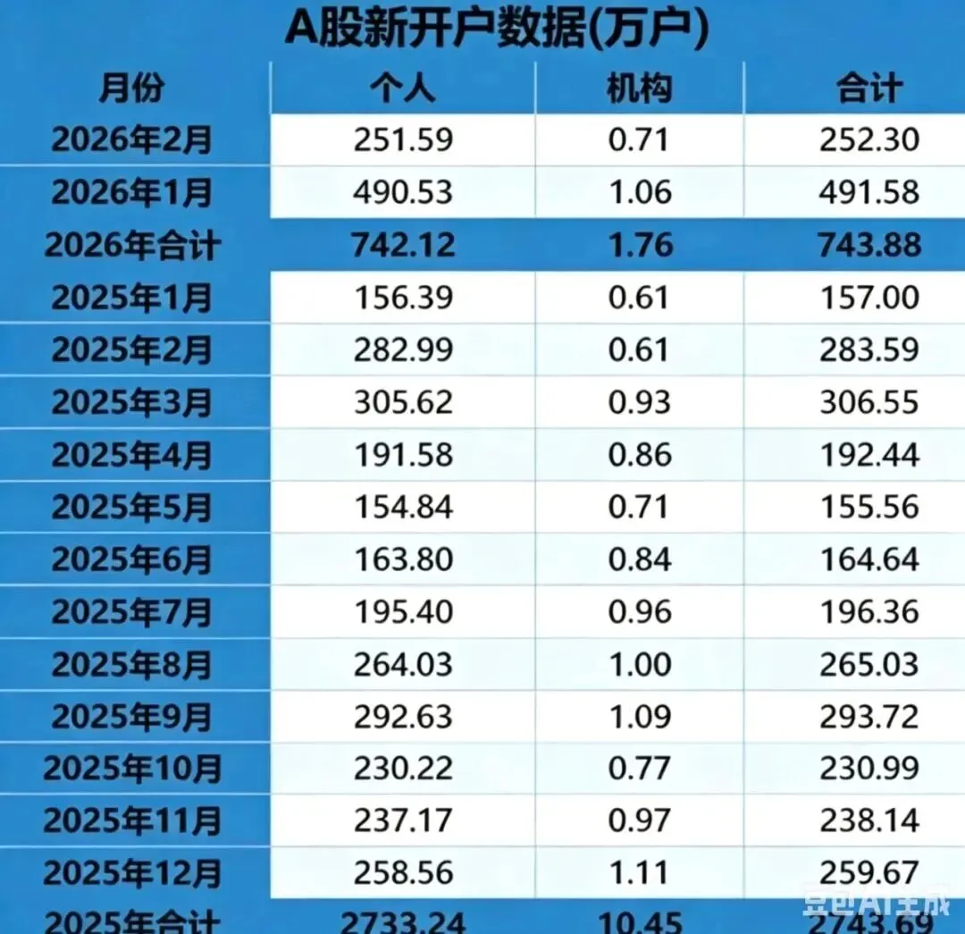 2026 券商佣金竞争白热化!万 一 免五、万 0.85 免五正规开户渠道,全头部费率整理