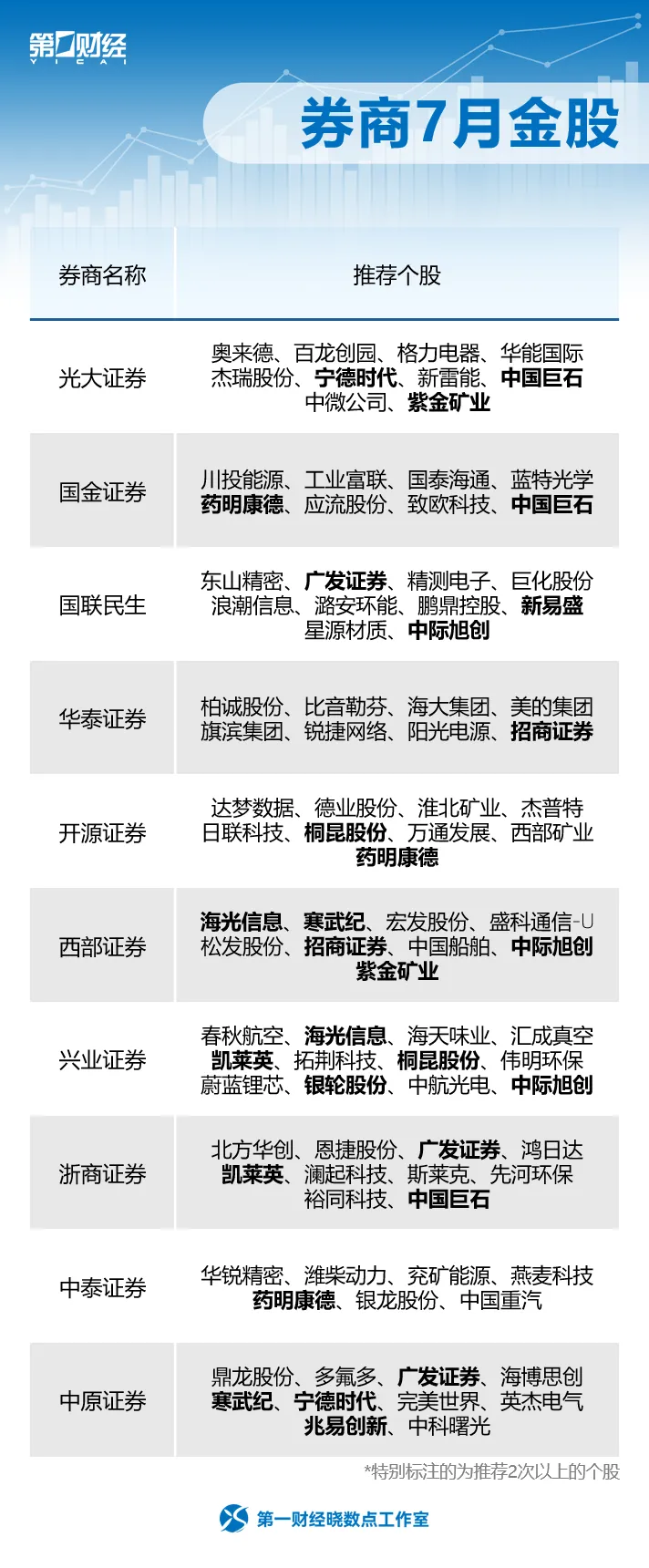 券商7月金股出炉