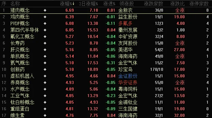 7.1股票短线涨停复盘(券商助力,指数再上一个台阶,多板块共振,局部机会活跃,20cm继续霸屏!牛在路上!)