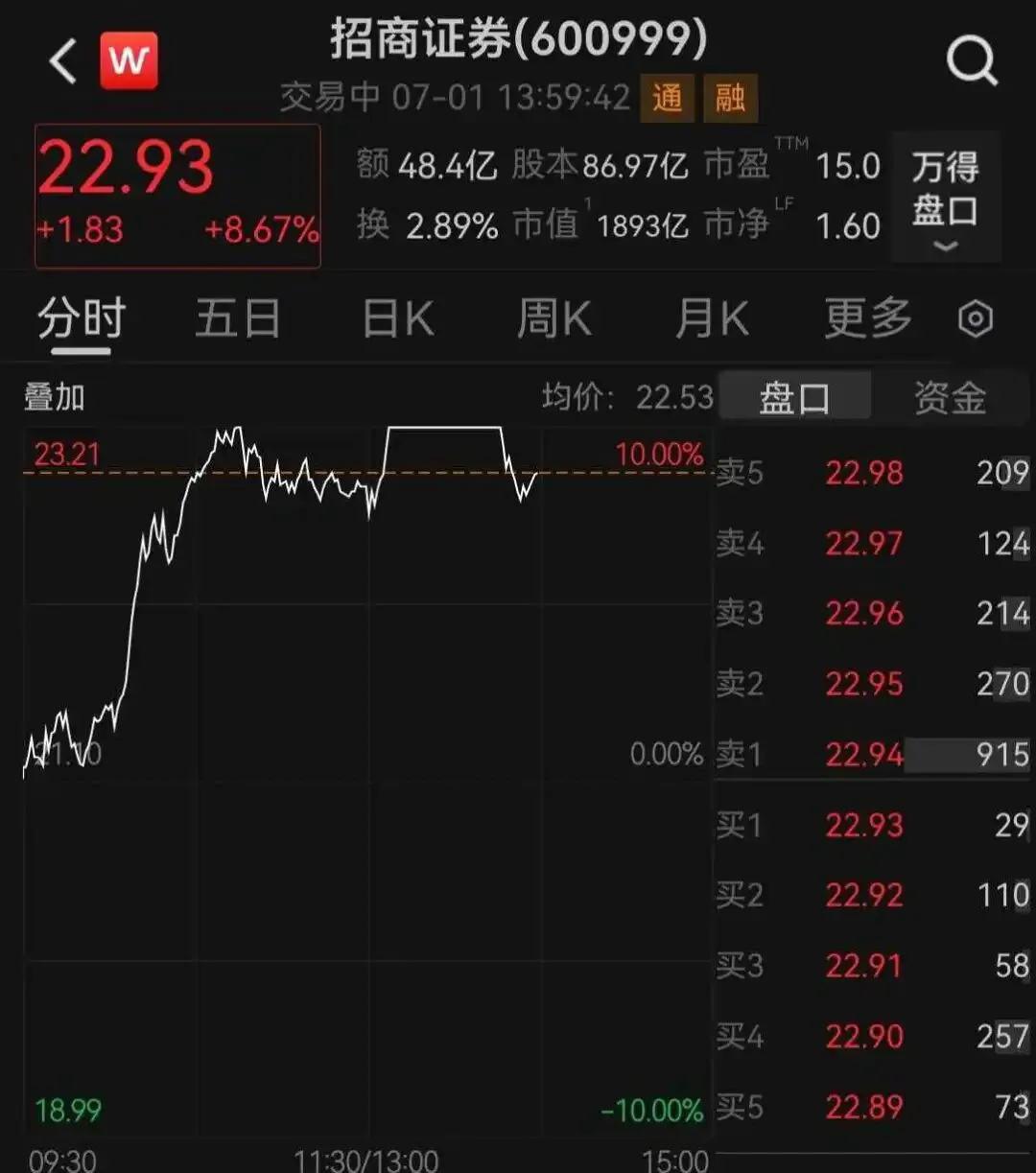 2000亿券商龙头,涨停后炸板