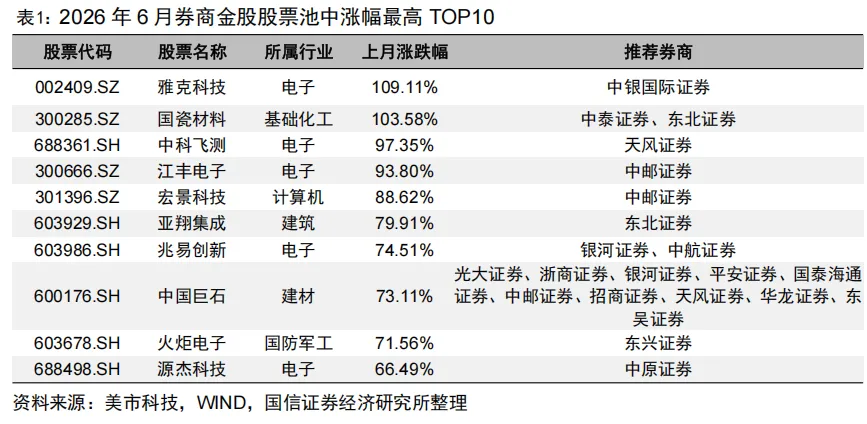 【国信金工】券商金股7月投资月报