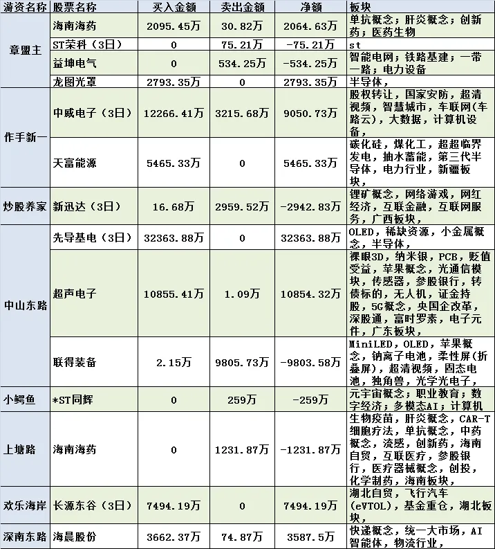 7.1 游资共振分析:券商保险涨停潮!下半年政策预期升温,增量资金进场搭台,风格要变了吗?