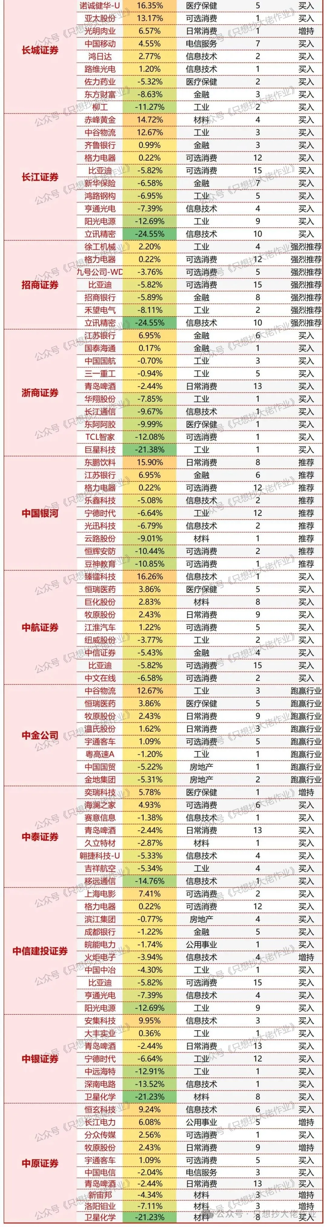 6月券商金股明细&6月涨跌幅