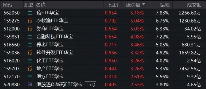 牛市双旗手爆发,顶流券商ETF爆量冲破年线,159851冲刺7%!超跌板块卷土重来,药ETF、农牧渔ETF携手涨超5%