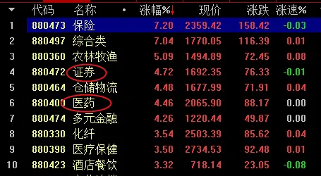 科技调整,医药,券商崛起,高低切换开始了吗?