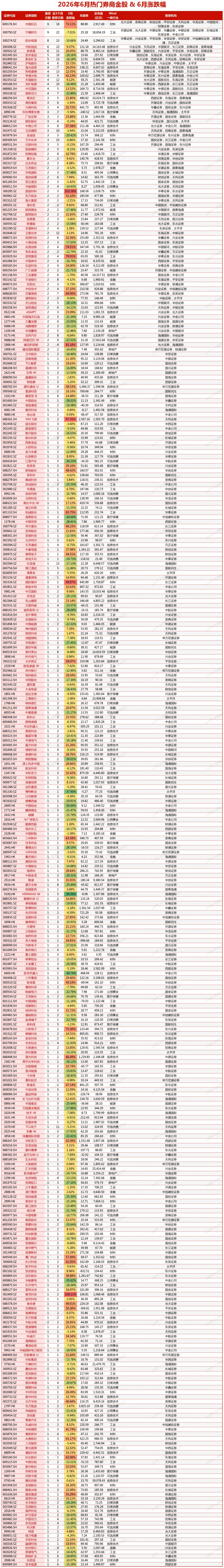 6月热门券商金股&6月涨跌幅