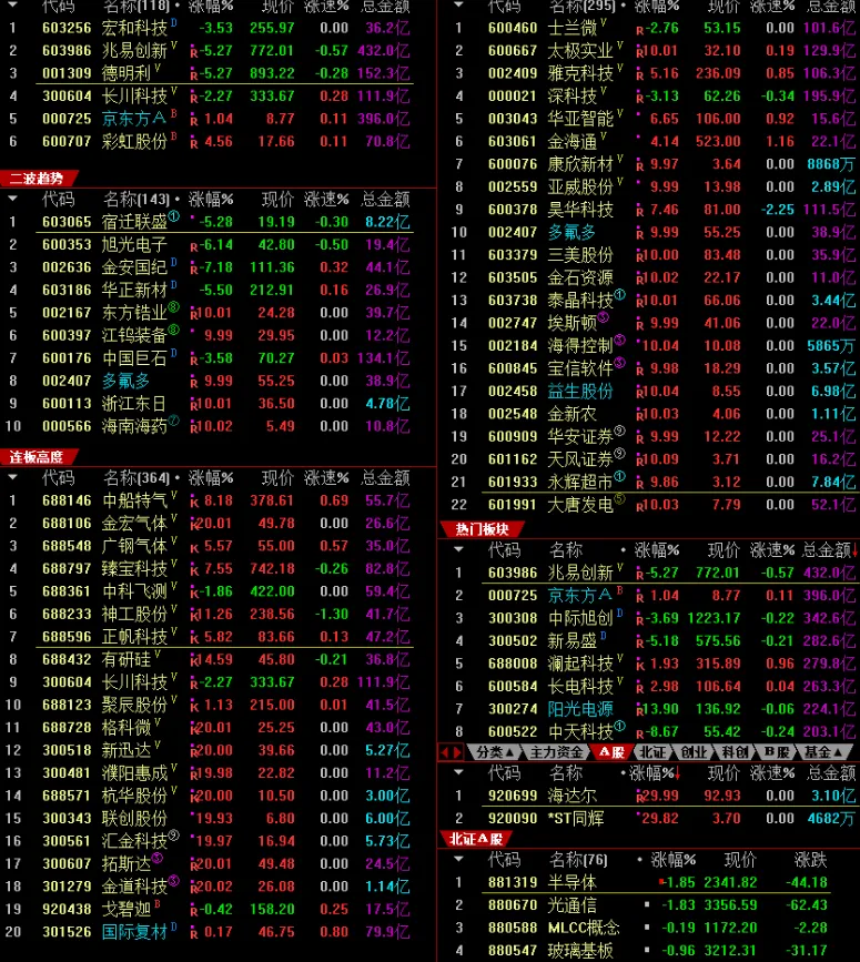 科技高位兑现休整 资金高低切换,券商猪肉接力走强