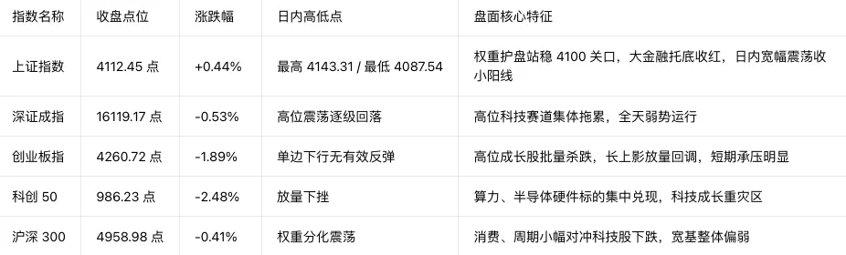 资金弃高就低,AI 高位集体跳水,券商/化工/养殖迎来主升窗口!