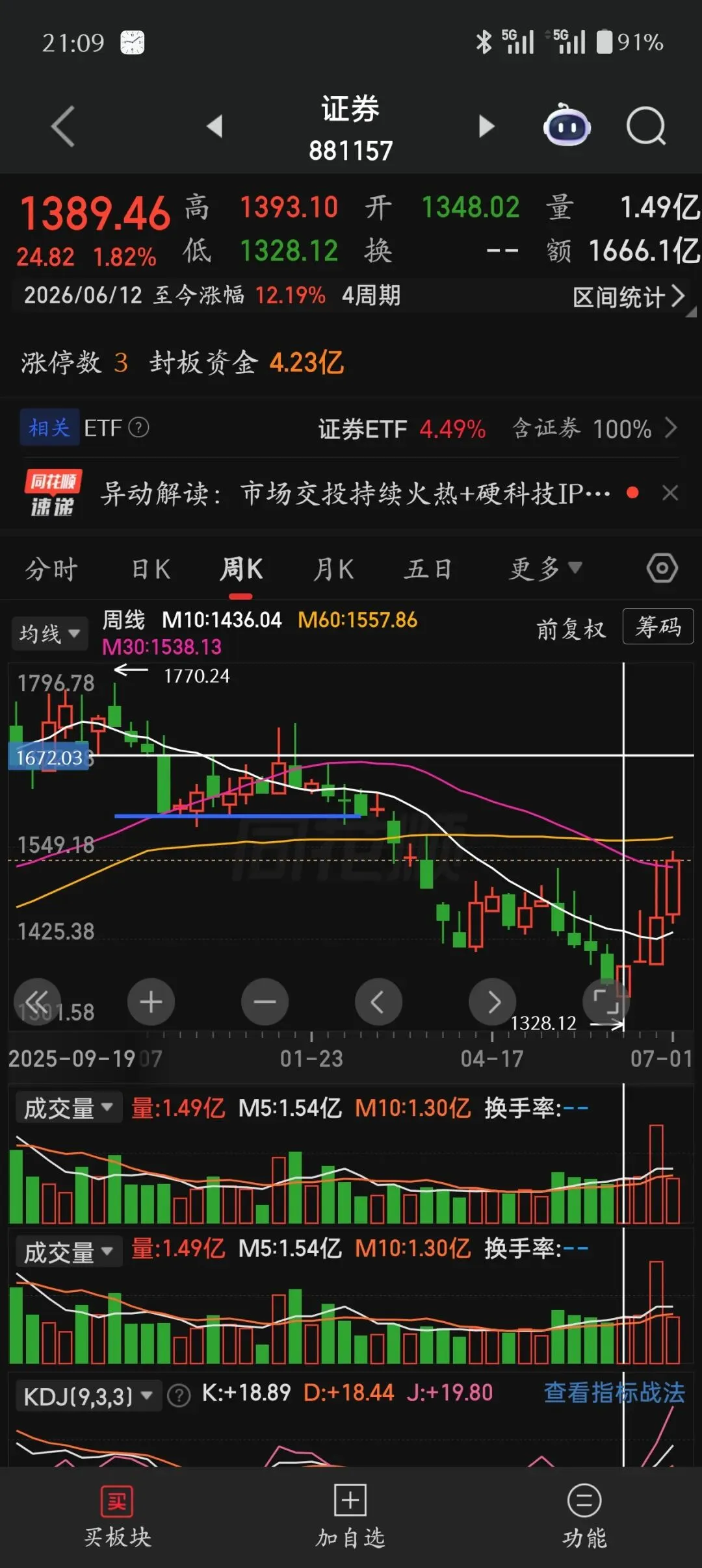 为啥券商能涨?
