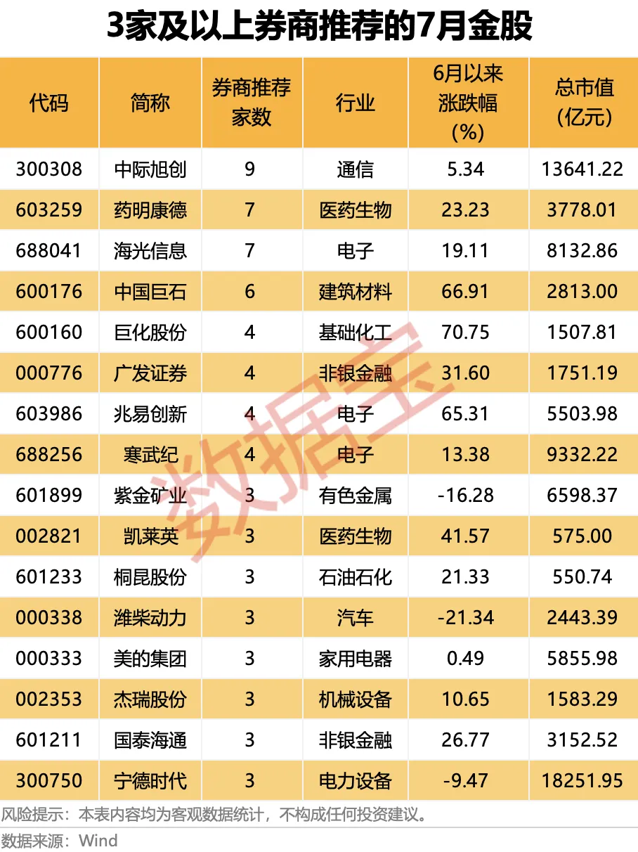 最新!7月券商金股出炉(附名单)