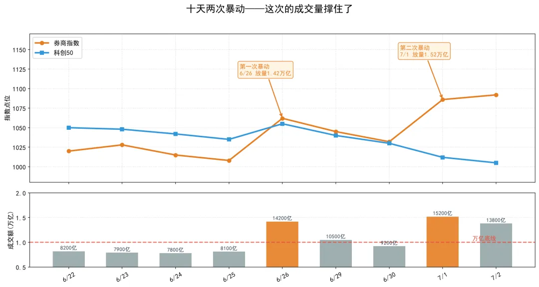 券商又暴涨了.你手里的科技仓位该动吗?